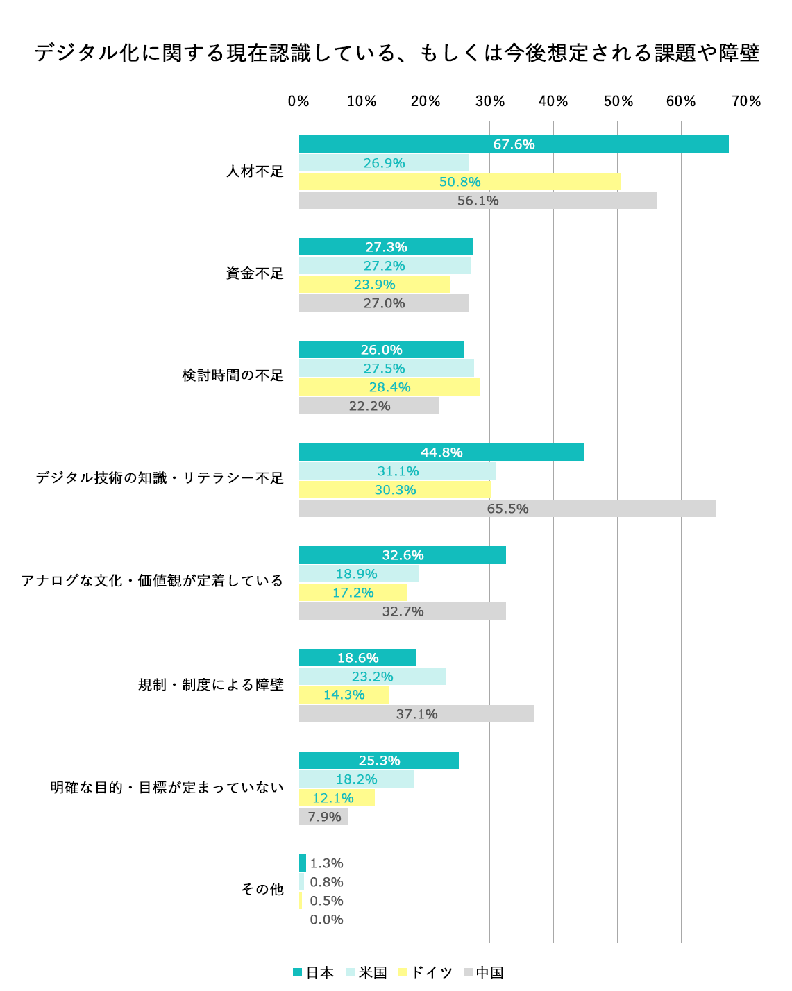 デジタル化に関する現在認識している、もしくは今後想定される課題や障壁