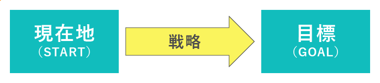 現在地、戦略、目標