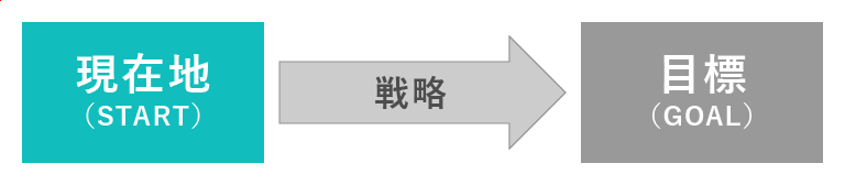 現在地、戦略、目標