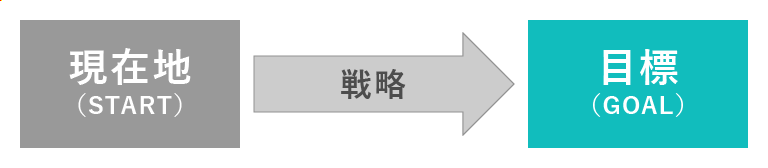 現在地、戦略、目標