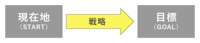 現在地、戦略、目標