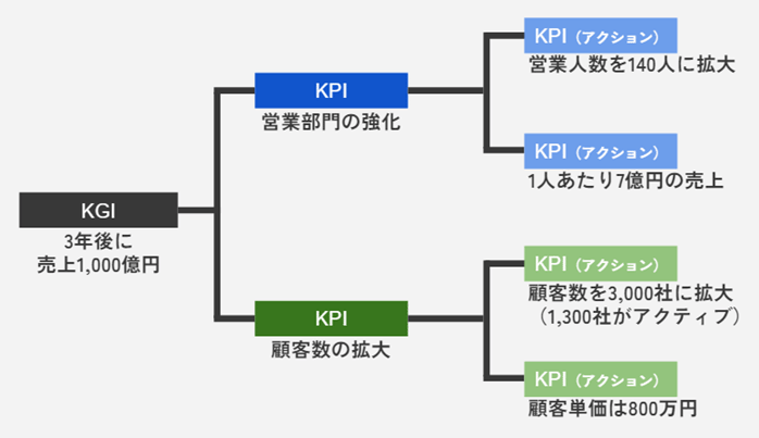 KGI・KPIのツリー