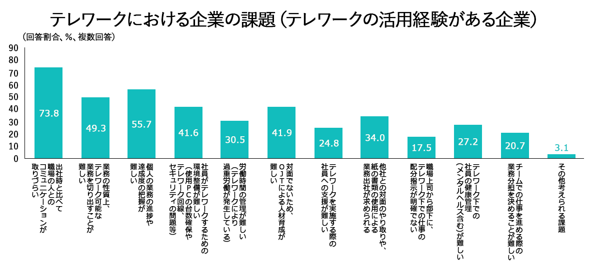 テレワークにおける企業の課題