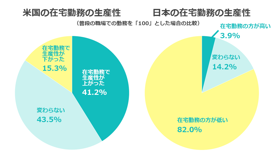 米国と日本の在宅勤務生産性