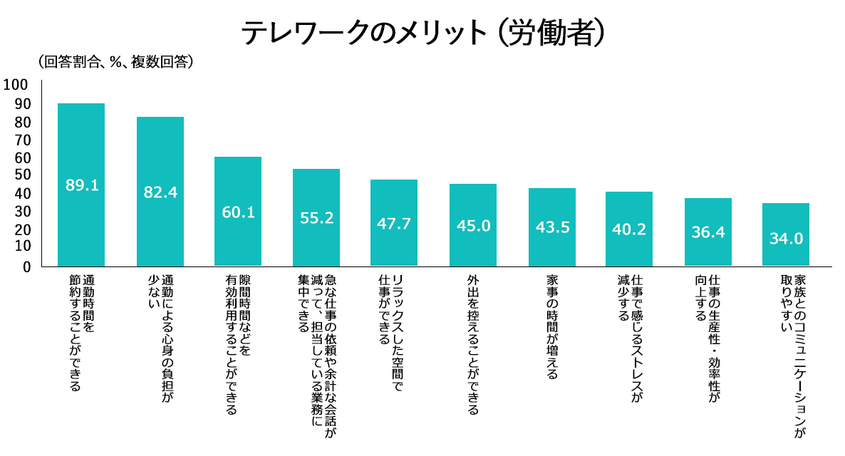 テレワークのメリット（労働者）