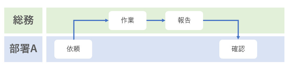 業務の流れ