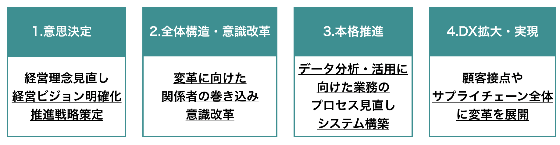 DX推進を行うためのロードマップ