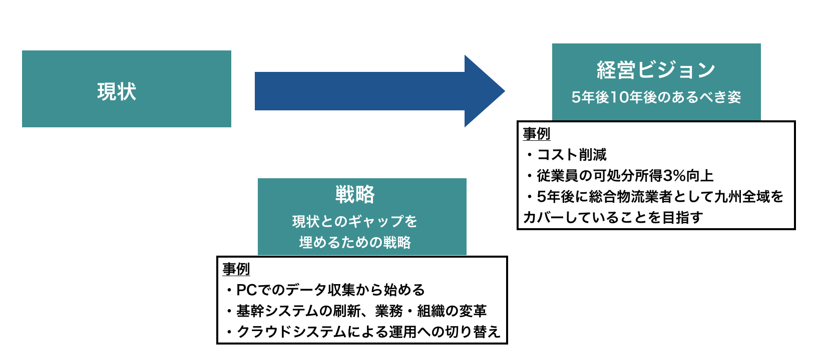 現状・戦略・経営ビジョン