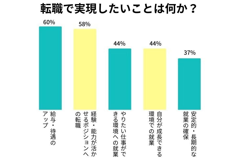 転職で実現したいことは何か？アンケート結果
