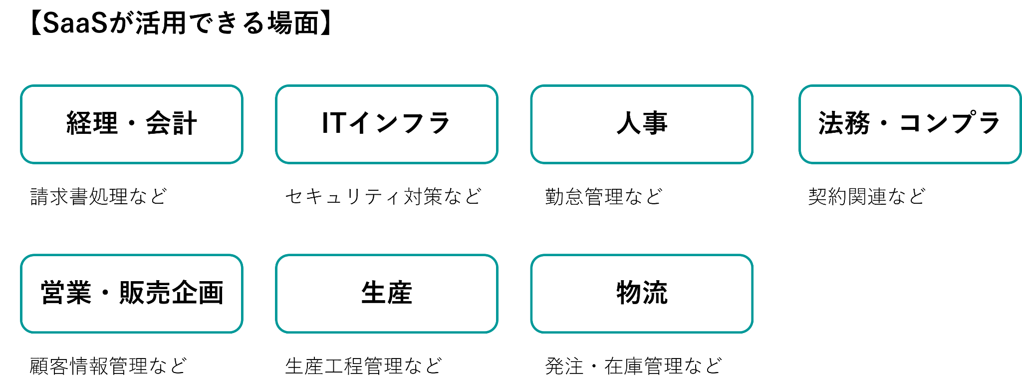 SaaSが活用できる場面・部門例