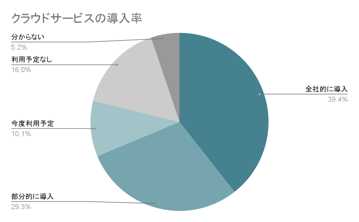 クラウドサービスの導入率