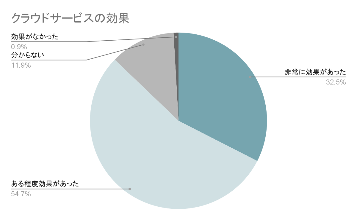 クラウドサービスの効果