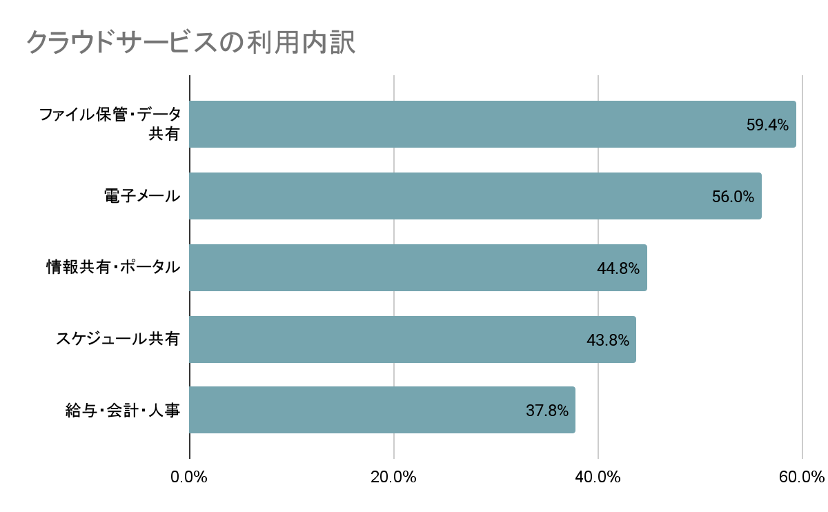 クラウドサービスの利用内訳