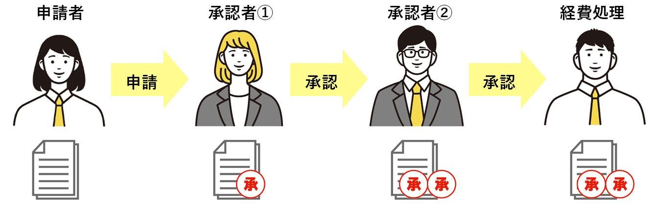 経費精算ワークフロー
