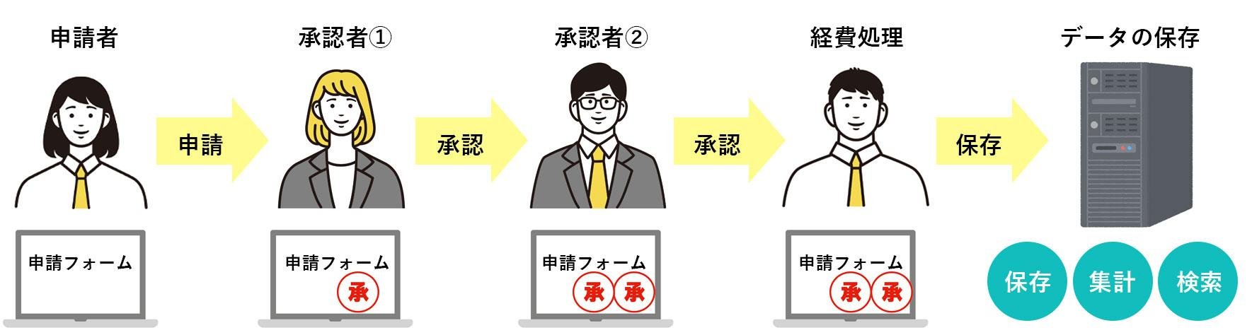 電子化・効率化した経費精算のワークフロー