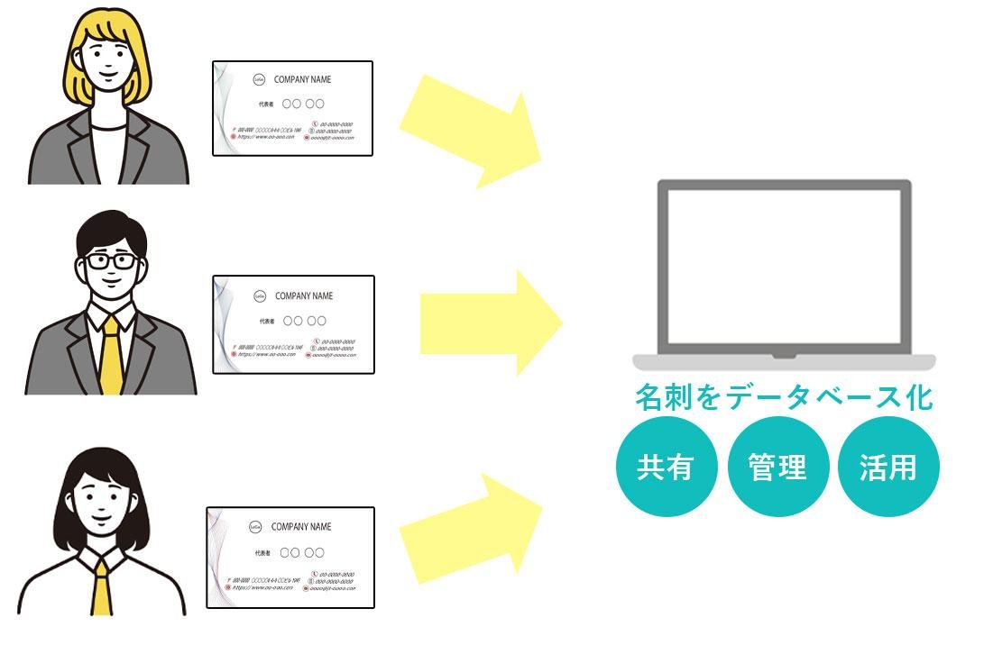 顧客情報の一元化