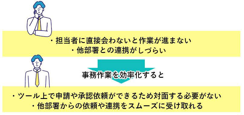 ツール上で承認依頼ができるため対面する必要がない 他部署からの依頼や連携をスムーズに受け取れる