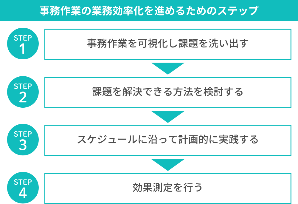 事務作業の業務効率化を進めるためのステップ
