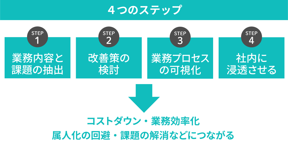 4つのステップ