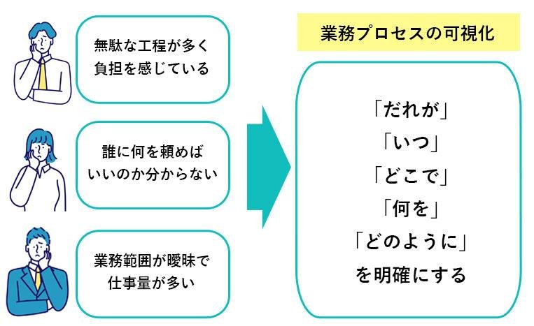 業務プロセスの可視化