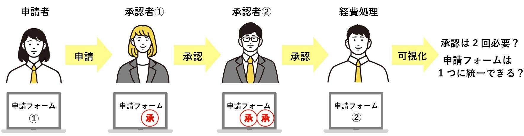 業務プロセス例
