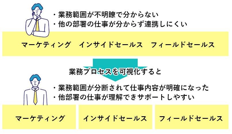 営業領域を分けている場合