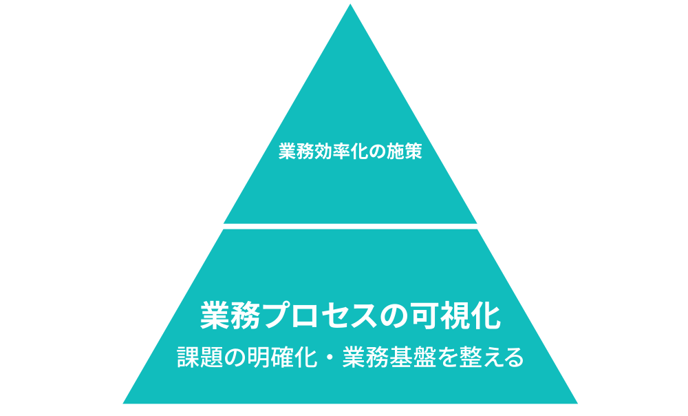 課題の明確化