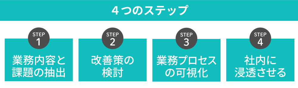 4つのステップ