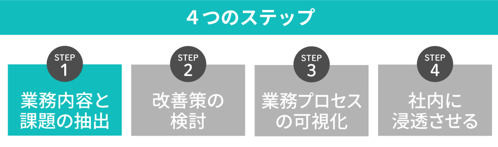 業務内容と課題の抽出