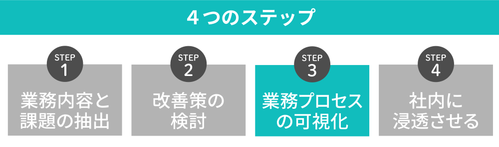 業務プロセスの可視化