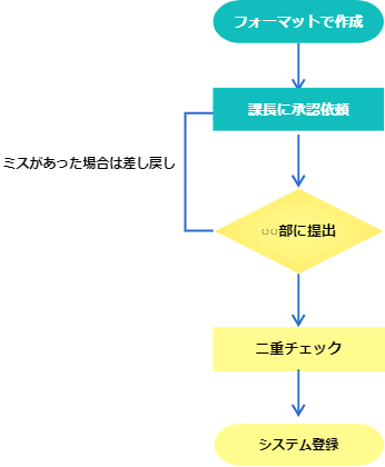 フローチャートの例