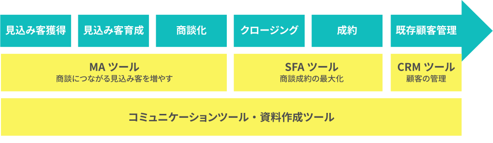 営業活動のフェーズによる使い分け