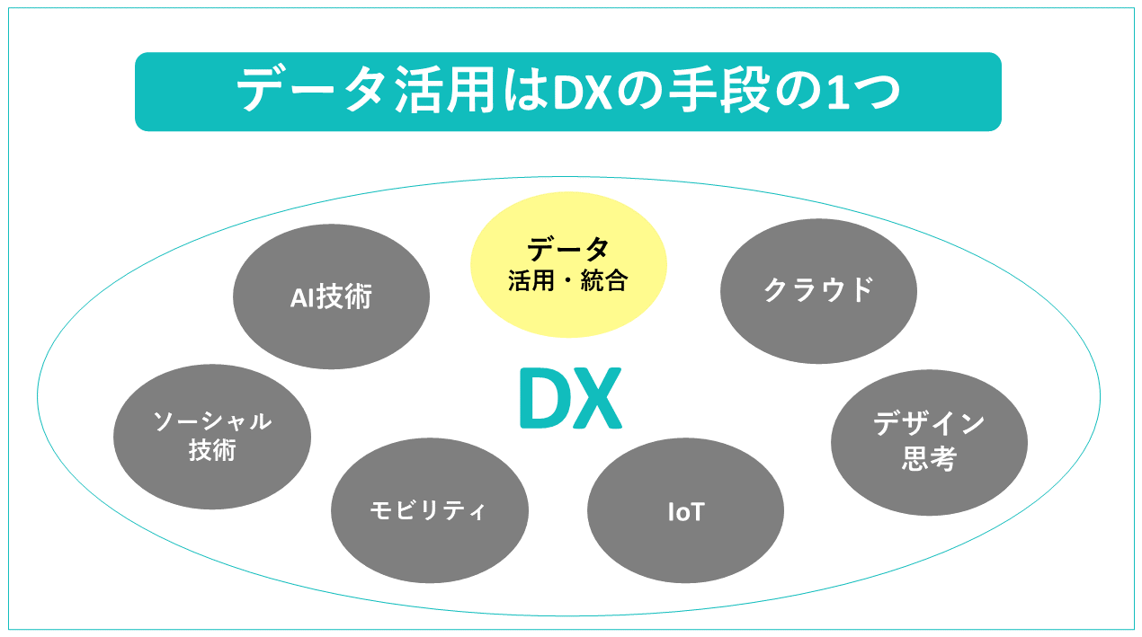 DXを進めるための手段の1つ