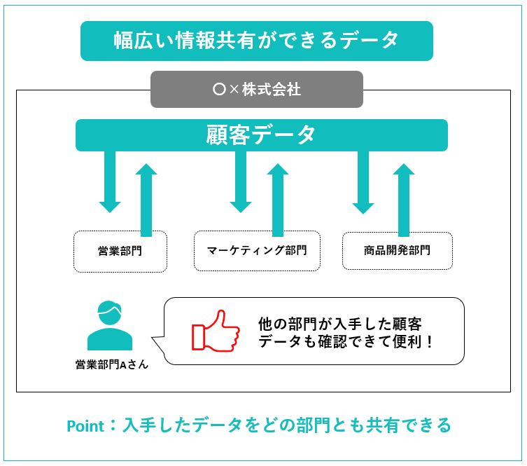 データを共有できる状態
