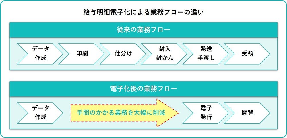 給与明細電子化による業務フローの違い