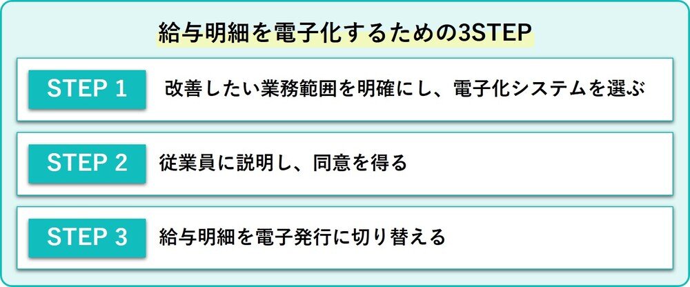 給与明細を電子化するための3STEP