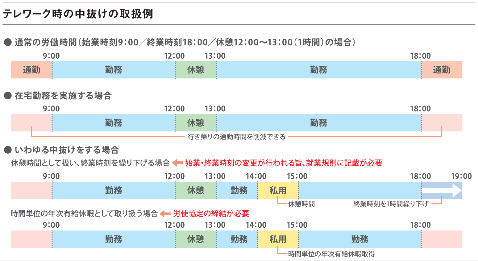 テレワーク時の中抜けの取扱例