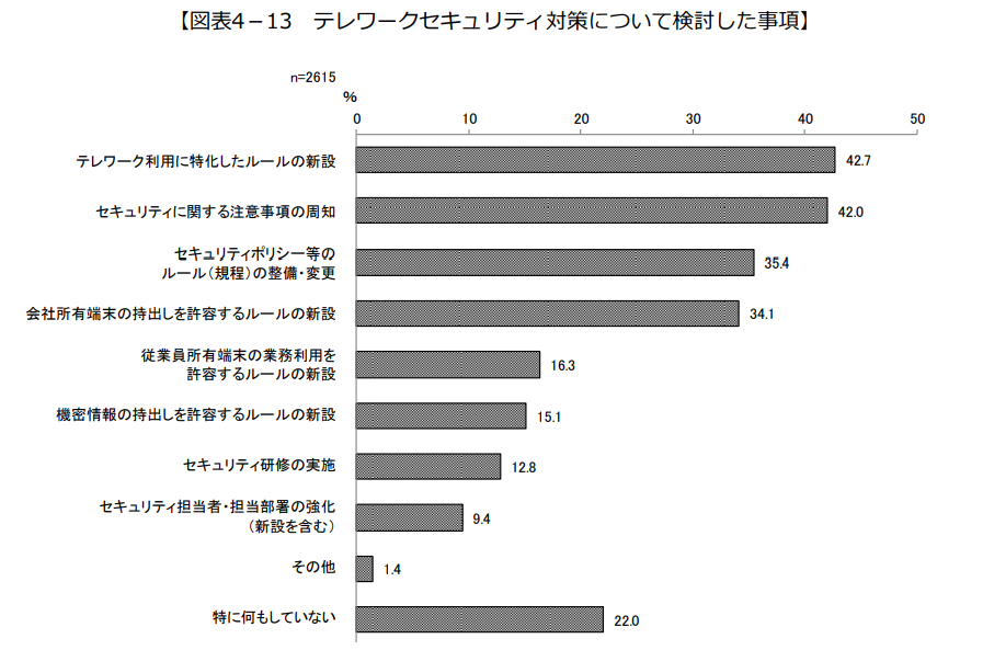 テレワーク労務管理の5つの課題