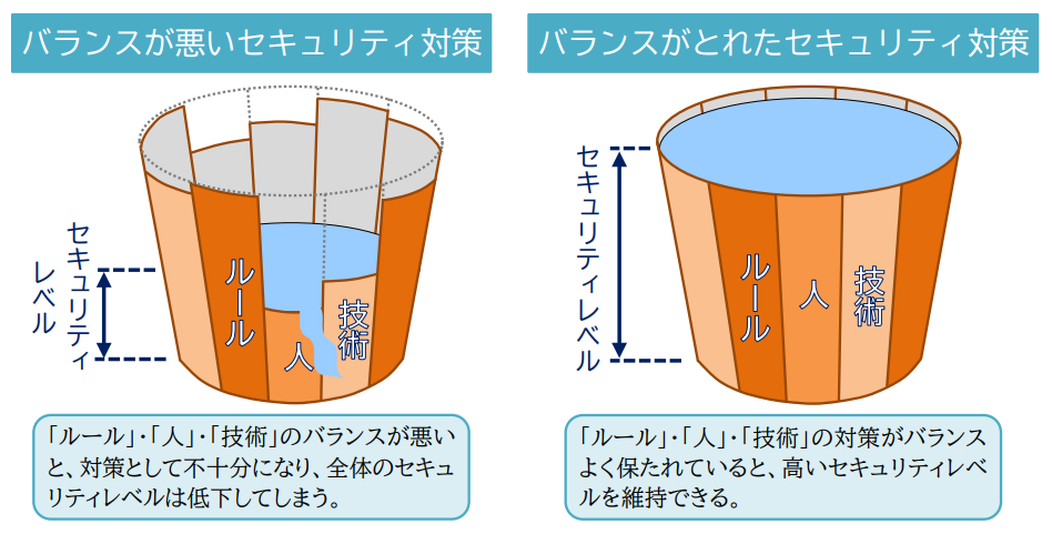 セキュリティ対策のバランス