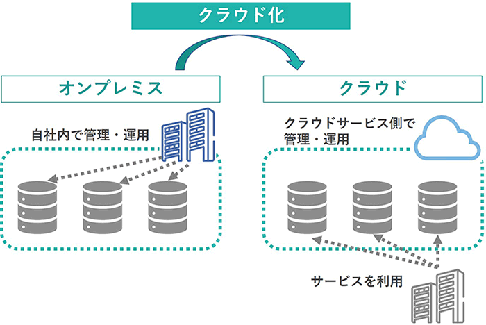 クラウド化