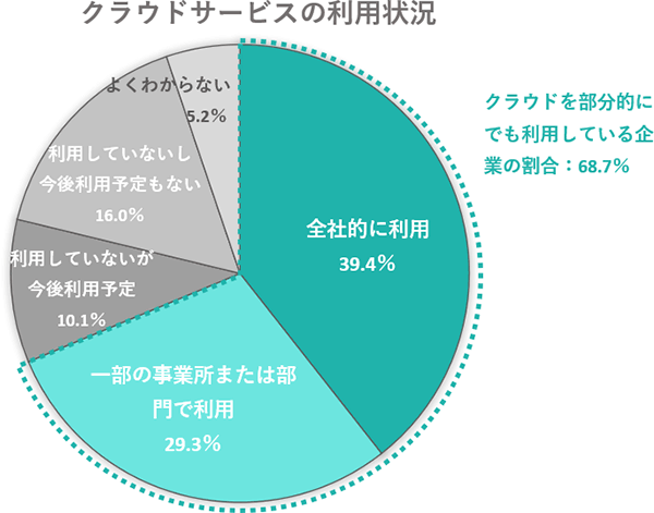 クラウドサービスの利用状況
