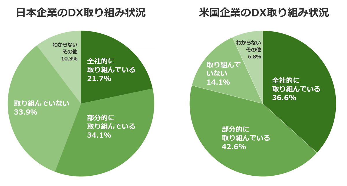 日本企業と米国企業のDX取り組み状況