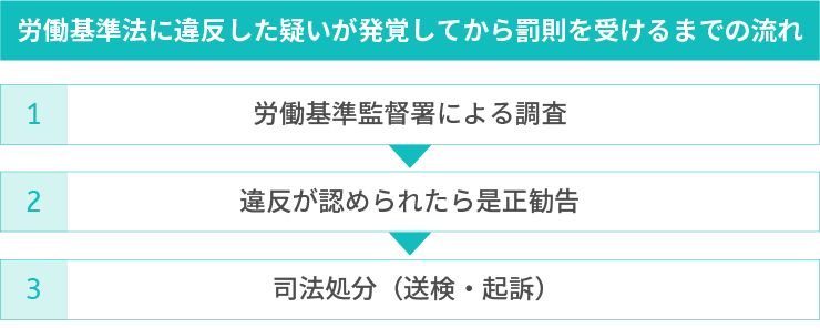 労働基準法に違反した疑いが発覚してから罰則を受けるまでの流れ