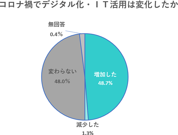コロナ禍でデジタル化・IT活用は変化したか
