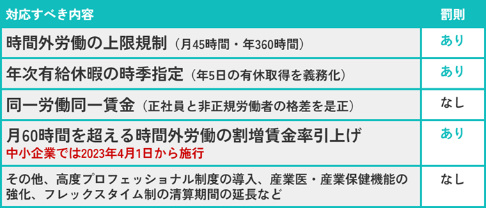 対応すべき内容と罰則