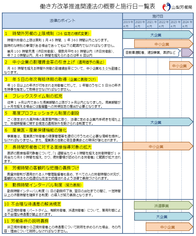 働き方改革推進関連法の概要と施工日一覧表（山梨労働局作成）