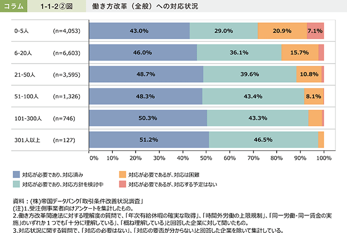 働き方改革への対応状況