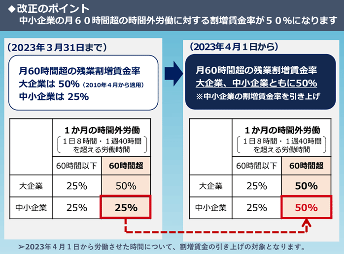 改正のポイント：中小企業の月60時間超の時間外労働に対する割増賃金率が50%になります