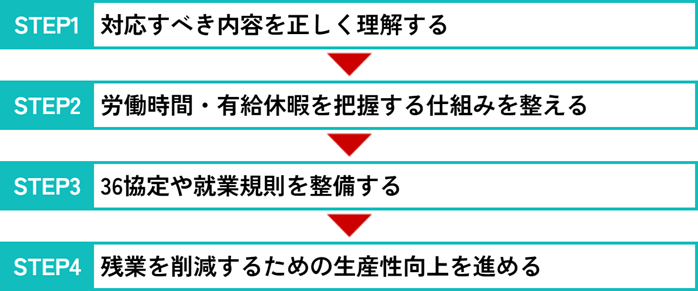 働き方改革の内容に対応するために、中小企業がすべきこと4ステップ