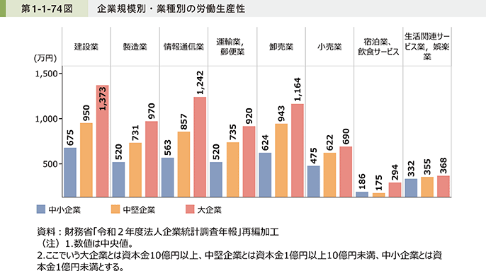 企業規模別・業務種別の労働生産性